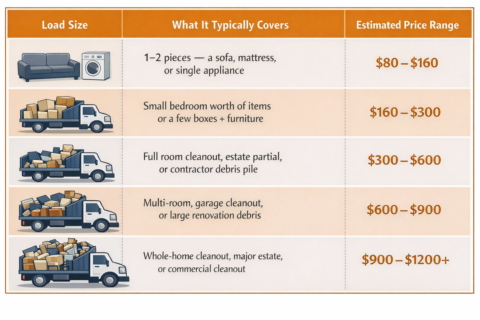 Junk removal pricing chart showing load sizes from single item to full truck load with estimated price ranges.